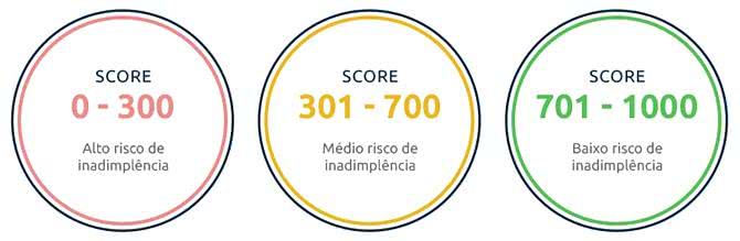 O que é o Score de Crédito? O que é o Score de Crédito?